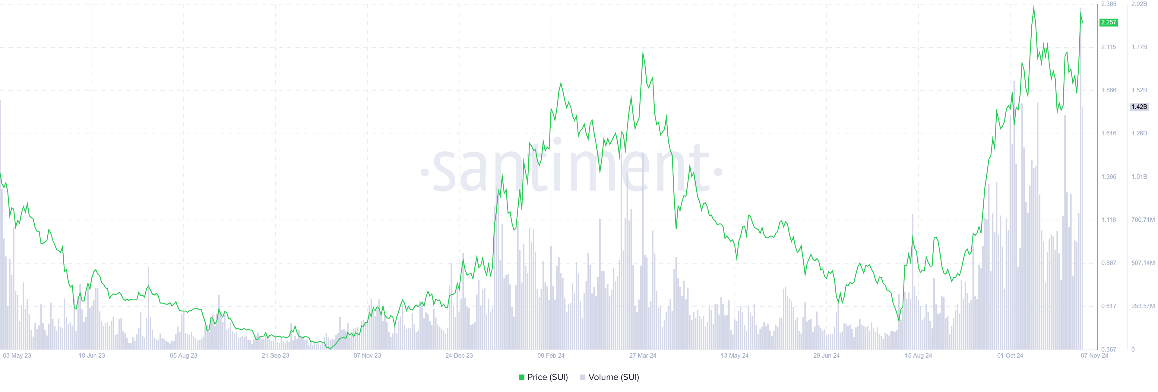 SUI’s daily trading volume chart. Source: Santiment